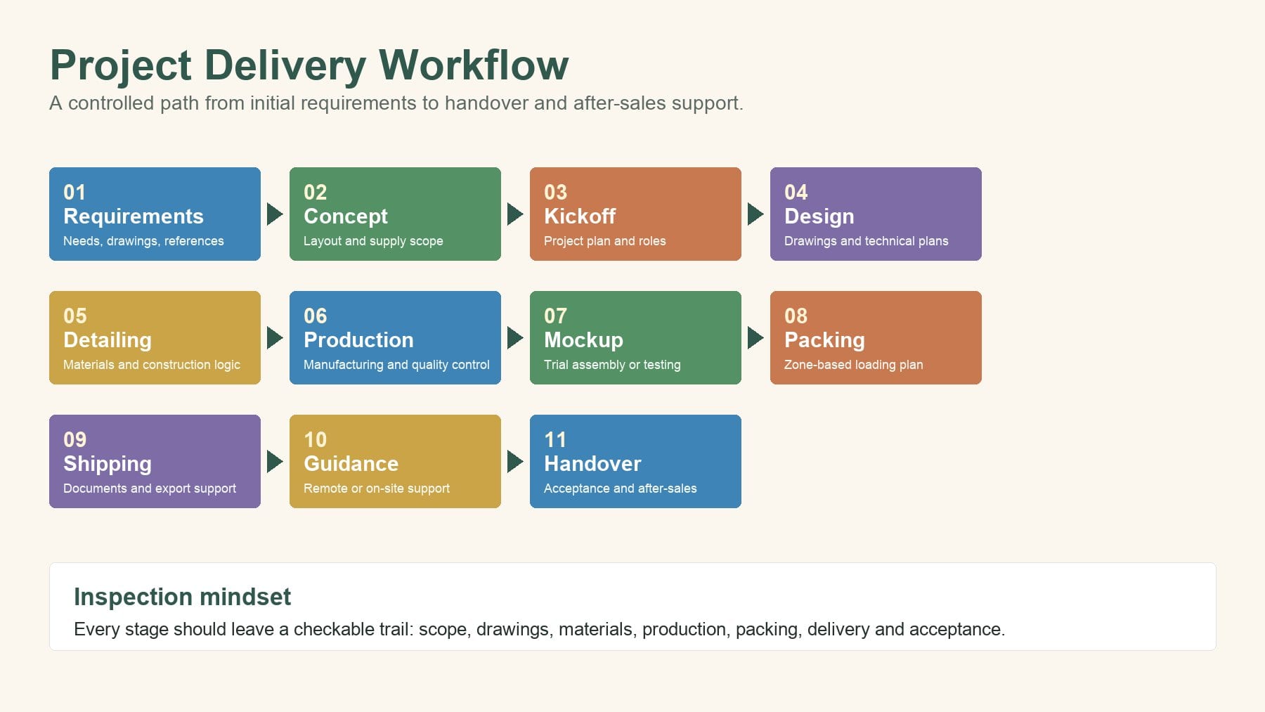 Project workflow from the modular steel structure catalog